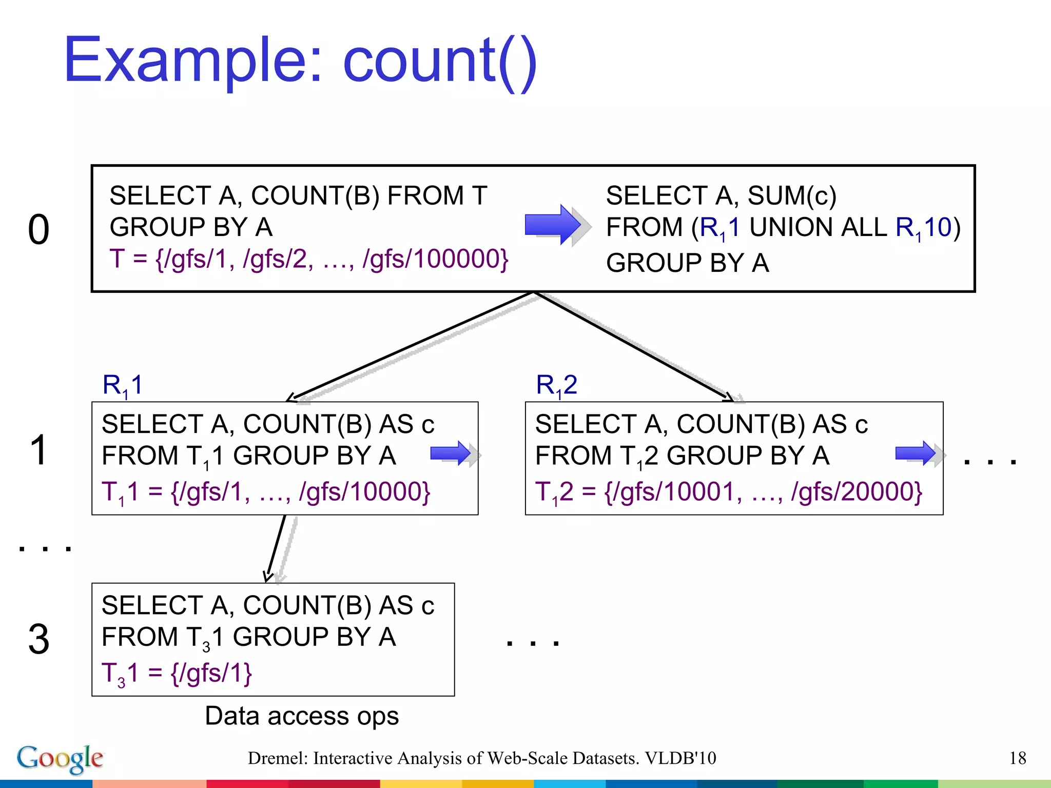 Example: count() SELECT A, COUNT(B) FROM T GROUP BY A T = {/gfs/1, /gfs/2, …, /gfs/100000} SELECT A, SUM(c) FROM ( R 1 1  UNION ALL  R 1 10 ) GROUP BY A SELECT A, COUNT(B) AS c FROM T 1 1 GROUP BY A T 1 1 = {/gfs/1, …, /gfs/10000} SELECT A, COUNT(B) AS c FROM T 1 2 GROUP BY A T 1 2 = {/gfs/10001, …, /gfs/20000} SELECT A, COUNT(B) AS c FROM T 3 1 GROUP BY A T 3 1 = {/gfs/1} . . . 0 1 3 R 1 1 R 1 2 Data access ops Dremel: Interactive Analysis of Web-Scale Datasets. VLDB'10 . . . . . . 