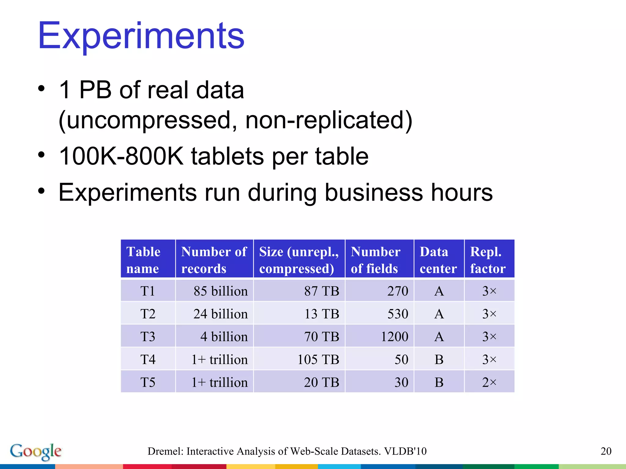 Experiments Dremel: Interactive Analysis of Web-Scale Datasets. VLDB'10 1 PB of real data (uncompressed, non-replicated) 100K-800K tablets per table Experiments run during business hours Table name Number of records Size (unrepl., compressed) Number of fields Data center Repl. factor T1 85 billion 87 TB 270 A 3× T2 24 billion 13 TB 530 A 3× T3 4 billion 70 TB 1200 A 3× T4 1+ trillion 105 TB 50 B 3× T5 1+ trillion 20 TB 30 B 2× 