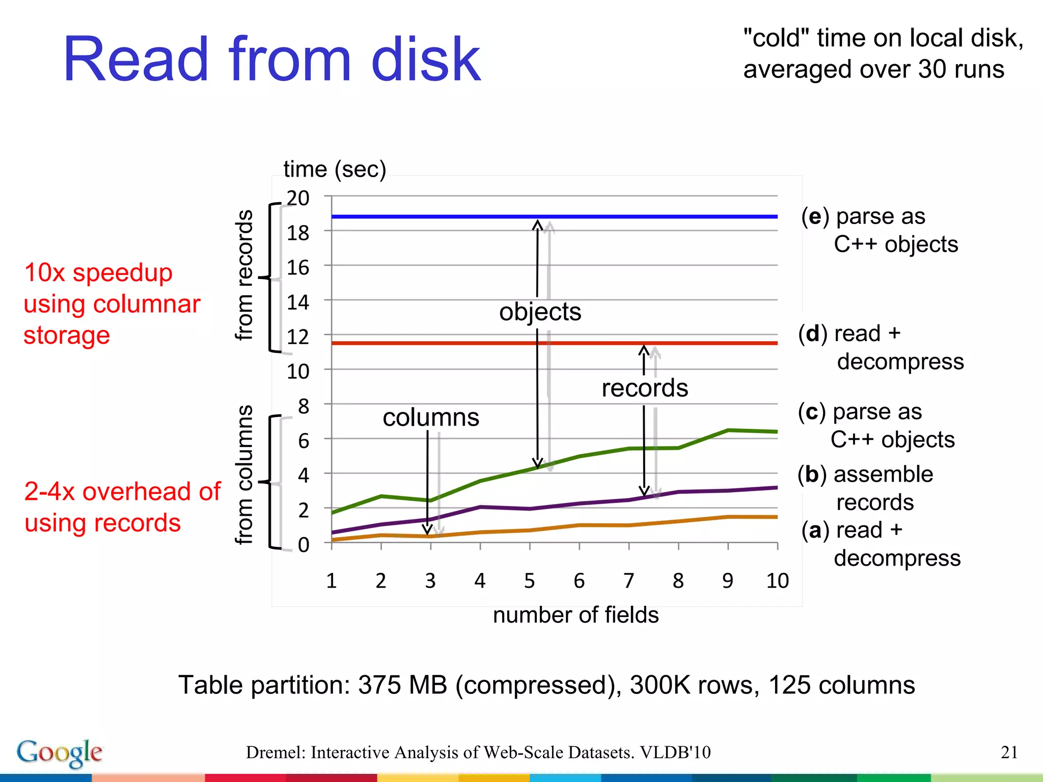 Read from disk columns records objects from records from columns ( a ) read +   decompress ( b ) assemble    records ( c ) parse as   C++ objects ( d ) read +   decompress ( e ) parse as   C++ objects time (sec) number of fields &quot;cold&quot; time on local disk, averaged over 30 runs Table partition: 375 MB (compressed), 300K rows, 125 columns Dremel: Interactive Analysis of Web-Scale Datasets. VLDB'10 2-4x overhead of using records 10x speedup using columnar storage 