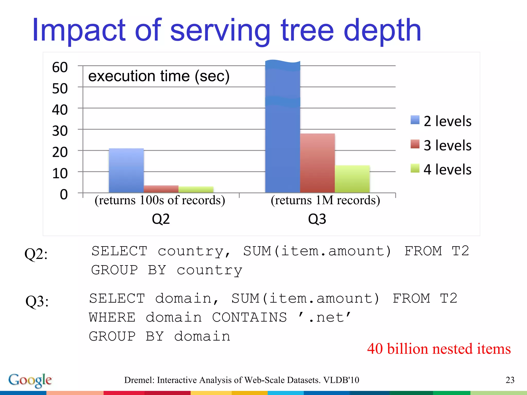 Impact of serving tree depth execution time (sec) Dremel: Interactive Analysis of Web-Scale Datasets. VLDB'10 SELECT country, SUM(item.amount) FROM T2 GROUP BY country SELECT domain, SUM(item.amount) FROM T2 WHERE domain CONTAINS ’.net’ GROUP BY domain Q2: Q3: 40 billion nested items (returns 100s of records) (returns 1M records) 