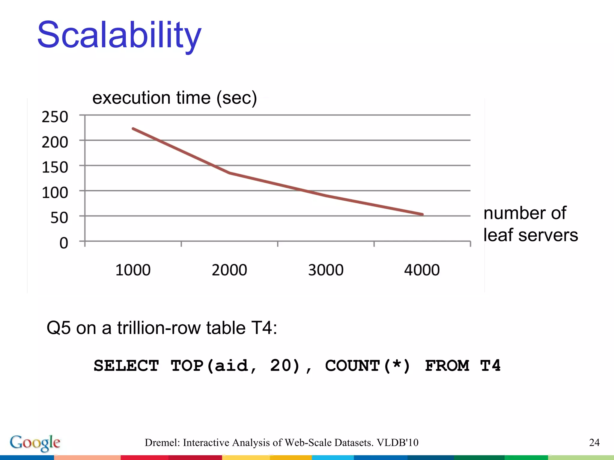 Scalability execution time (sec) number of leaf servers Dremel: Interactive Analysis of Web-Scale Datasets. VLDB'10 SELECT TOP(aid, 20), COUNT(*) FROM T4 Q5 on a trillion-row table T4: 