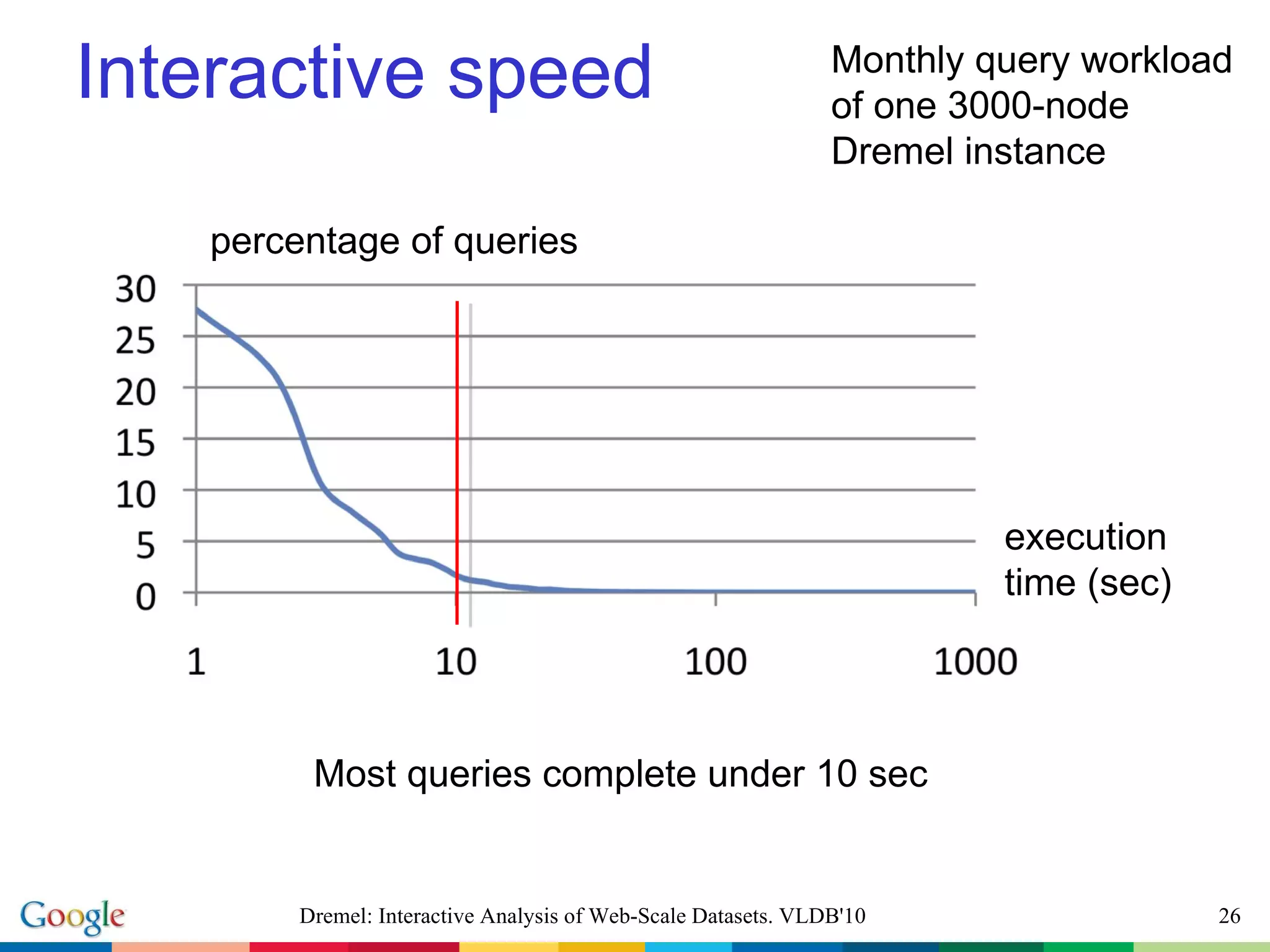Interactive speed execution time (sec) percentage of queries Dremel: Interactive Analysis of Web-Scale Datasets. VLDB'10 Most queries complete under 10 sec Monthly query workload of one 3000-node Dremel instance 