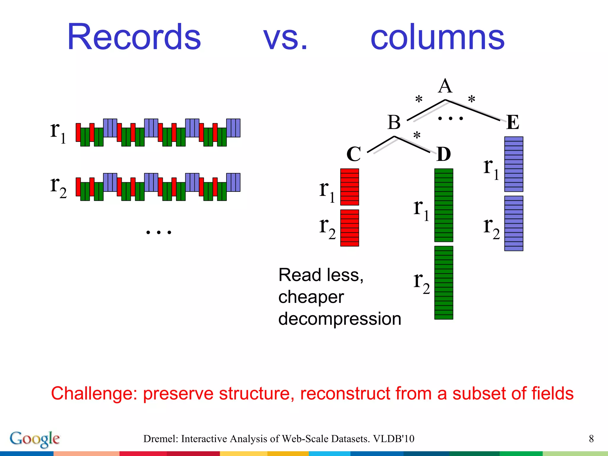 Records  vs.  columns A B C D E * * * . . . . . . r 1 r 2 r 1 r 2 r 1 r 2 r 1 r 2 Dremel: Interactive Analysis of Web-Scale Datasets. VLDB'10 Challenge: preserve structure, reconstruct from a subset of fields Read less, cheaper decompression 
