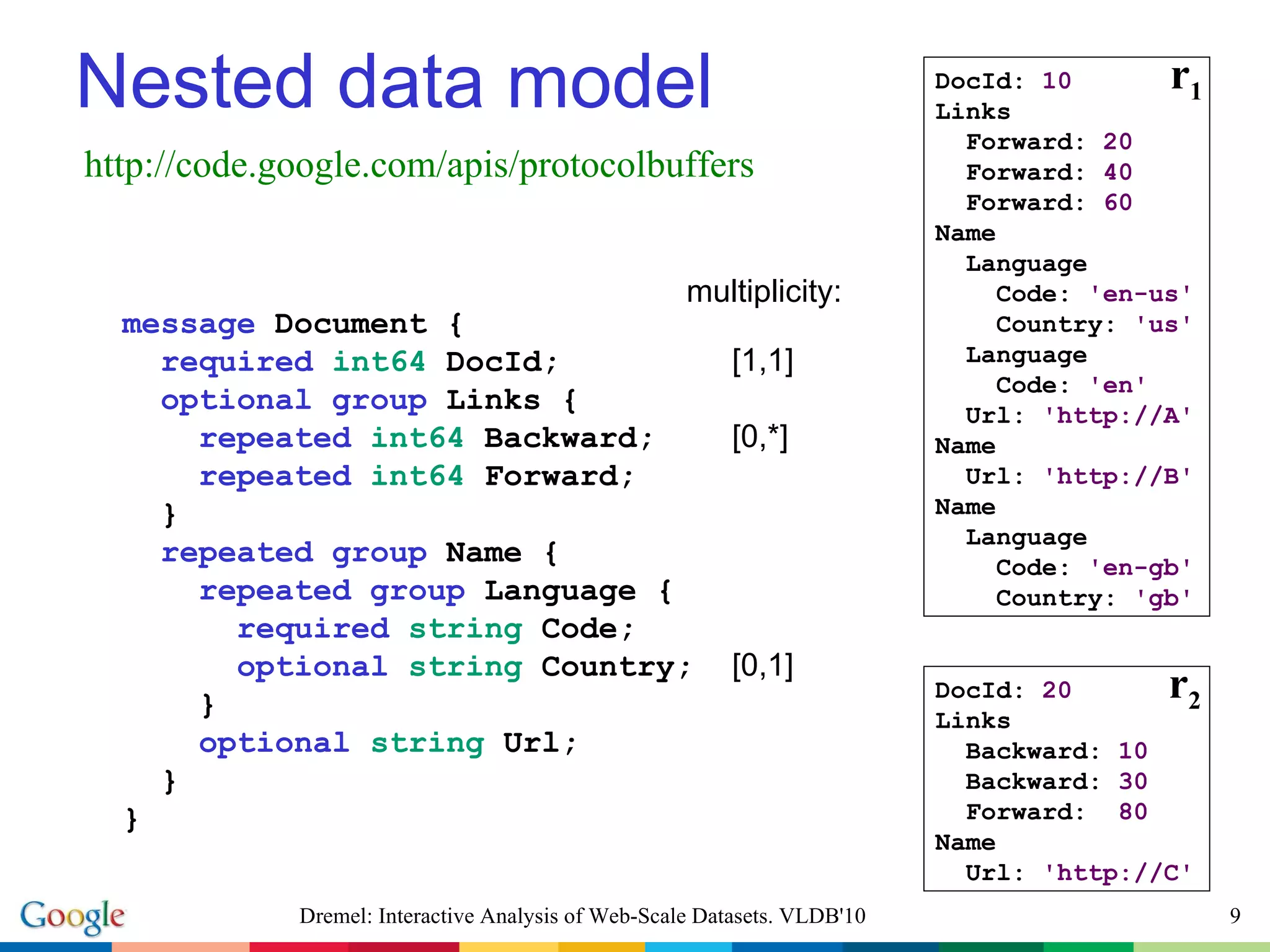 Nested data model message  Document { required  int64  DocId;  [1,1] optional group  Links { repeated  int64  Backward;  [0,*] repeated  int64  Forward;   } repeated group  Name { repeated group  Language { required  string  Code; optional  string  Country;  [0,1]   } optional  string  Url;   } } DocId:  10 Links Forward:  20 Forward:  40 Forward:  60 Name  Language  Code:  'en-us' Country:  'us' Language Code:  'en' Url:  'http://A' Name Url:  'http://B' Name Language Code:  'en-gb' Country:  'gb' r 1 DocId:  20 Links Backward:  10 Backward:  30 Forward:  80 Name Url:  'http://C' r 2 Dremel: Interactive Analysis of Web-Scale Datasets. VLDB'10 http://code.google.com/apis/protocolbuffers multiplicity: 