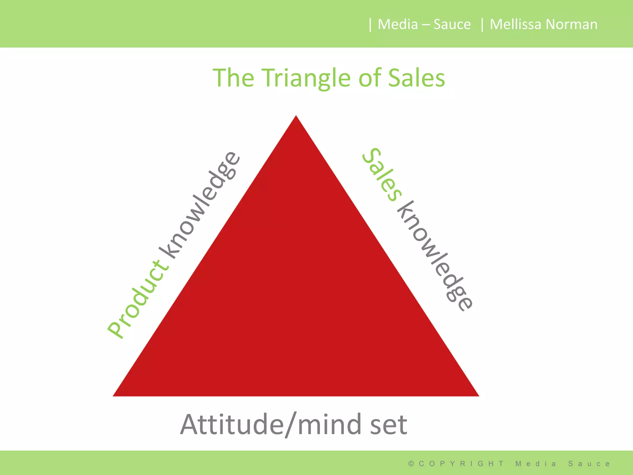 | Media – Sauce | Mellissa Norman


  The Triangle of Sales




Attitude/mind set
                    © C O P Y R I G H T   M e d i a   S a u c e
 