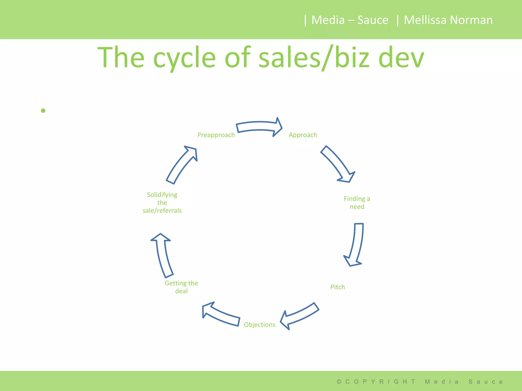 | Media – Sauce | Mellissa Norman


    The cycle of sales/biz dev
•
                        Preapproach                Approach




        Solidifying
                                                                  Finding a
            the
                                                                    need
       sale/referrals




              Getting the
                                                              Pitch
                 deal



                                      Objections




                                                                © C O P Y R I G H T   M e d i a   S a u c e
 