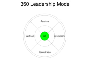 360 Leadership Model
self
Superiors
Subordinates
Upstream Downstream
 