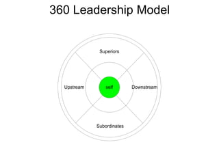 360 Leadership Model
self
Superiors
Subordinates
Upstream Downstream
 