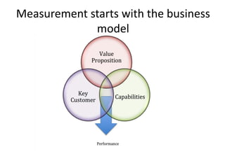 Measurement starts with the business
model
Value
 