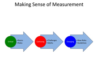 Making Sense of Measurement
•Basics
•Roles
Critical
•Challenges
•Myths
Confusing
•New Roles
•Guidelines
Changing
 