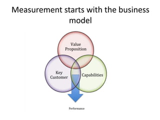 Measurement starts with the business
model
Value
 