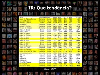 Circulação da IR IR: Que tendência? Fonte: APCT 
