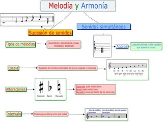 Melodia y armonia