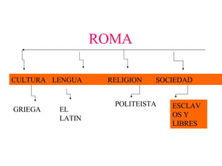 ROMA CULTURA LENGUA RELIGION SOCIEDAD GRIEGA EL LATIN POLITEISTA ESCLAVOS Y LIBRES 