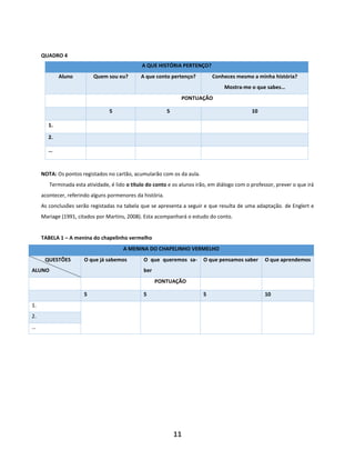 11
QUADRO 4
NOTA: Os pontos registados no cartão, acumularão com os da aula.
Terminada esta atividade, é lido o título do conto e os alunos irão, em diálogo com o professor, prever o que irá
acontecer, referindo alguns pormenores da história.
As conclusões serão registadas na tabela que se apresenta a seguir e que resulta de uma adaptação. de Englert e
Mariage (1991, citados por Martins, 2008). Esta acompanhará o estudo do conto.
TABELA 1 – A menina do chapelinho vermelho
A MENINA DO CHAPELINHO VERMELHO
QUESTÕES
ALUNO
O que já sabemos O que queremos sa-
ber
O que pensamos saber O que aprendemos
PONTUAÇÃO
5 5 5 10
1.
2.
…
A QUE HISTÓRIA PERTENÇO?
Aluno Quem sou eu? A que conto pertenço? Conheces mesmo a minha história?
Mostra-me o que sabes…
PONTUAÇÃO
5 5 10
1.
2.
…
 