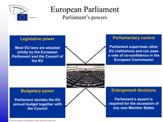 © 2010 European Parliament, Visits and Seminars Unit
Budgetary power
Parliament decides the EU
annual budget together with
the Council
Enlargement decisions
Parliament‘s assent is
required for the accession of
any new Member States
Legislative power
Most EU laws are adopted
jointly by the European
Parliament and the Council of
the EU
Parliamentary control
Parliament supervises other
EU institutions and can pass
a vote of no-confidence in the
European Commission
European Parliament
Parliament’s powers
