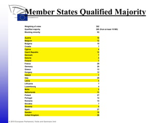 © 2010 European Parliament, Visits and Seminars Unit
Member States Qualified Majority
Weighting of votes 352
Qualified majority 260 (from at least 15 MS)
Blocking minority 93
Austria 10
Belgium 12
Bulgaria 10
Croatia 7
Cyprus 4
Czech Republic 12
Denmark 7
Estonia 4
Finland 7
France 29
Germany 29
Greece 12
Hungary 12
Ireland 7
Italy 29
Latvia 4
Lithuania 7
Luxembourg 4
Malta 3
Netherlands 13
Poland 27
Portugal 12
Romania 14
Slovakia 7
Slovenia 4
Spain 27
Sweden 10
United Kingdom 29