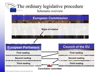 © 2010 European Parliament, Visits and Seminars Unit
European Commission
European Parliament Council of the EU
First reading
Second reading
Third reading
First reading
Second reading
Third reading
Right of initative
Conciliation committee
The ordinary legislative procedure
Schematic overview