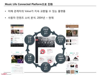 Music Life Connected Platform으로 진화
• 이해 관계자의 Value가 지속 교환될 수 있는 플랫폼
• 사용자 컨텐츠 소비 분석. 2004년 ~ 현재
 