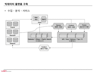 빅데이터 플랫폼 구축
• 수집 - 분석 - 서비스
 