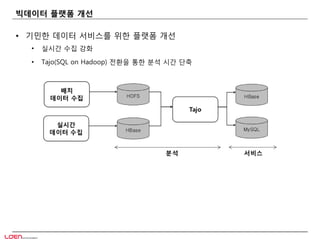 빅데이터 플랫폼 개선
• 기민한 데이터 서비스를 위한 플랫폼 개선
• 실시간 수집 강화
• Tajo(SQL on Hadoop) 전환을 통한 분석 시간 단축
 