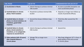 CML PHASE USE OF TKI CONSIDERATION FOR USE OF SCT
 Accelerated or Blastic  Interim therapy to achieve minimal
CML burden
 As soon as possible (exception: de
novo accelerated phase)
 Imatinib failure in chronic
phase; T315I mutation
 Ponatinib to achieve minimal CML
burden
 Depends on longer term follow-up
results of ponatinib efficacy
 Imatinib failure in chronic
phase; no clonal evolution, no
mutations, good initial
response
 Second-line kinase inhibitors long-
term
 Third-line after second line TKI
failure
 Imatinib failure in chronic
phase; clonal evolution or
mutations, or no cytogenetic
response to second-line KI
 Interim therapy to achieve minimal
CML burden
 Second-line
 Older patients (≥65–70 years)
after imatinib failure in
chronic phase
 Salvage TKIs as longer term
 therapy
 May forgo allogeneic SCT in favor of
good quality of life and survival
 in chronic phase
 