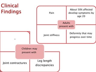 About 50% affected
develop symptoms by
age 20

Pain

Adults
present with
Joint stiffness

Children may
present with

Joint contractures

Leg length
discrepancies

Deformity that may
progress over time

 