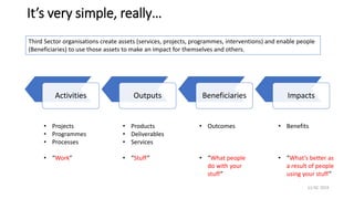 Monitoring Evaluation And Learning Services For Third Sector