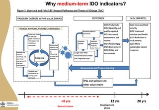 Draft medium-term IDO indicators for the CGIAR Research Program on Livestock and Fish