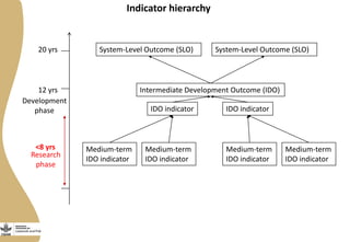 Draft medium-term IDO indicators for the CGIAR Research Program on Livestock and Fish