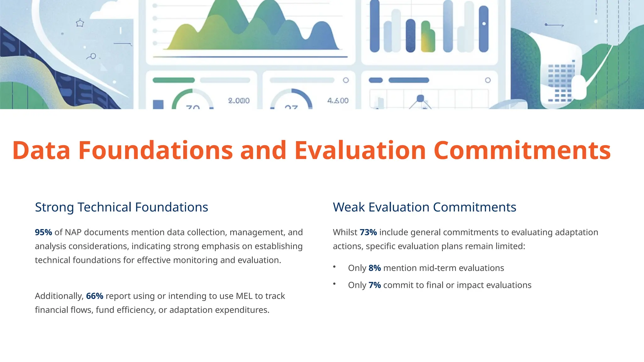 Data Foundations and Evaluation Commitments
Strong Technical Foundations
95% of NAP documents mention data collection, management, and
analysis considerations, indicating strong emphasis on establishing
technical foundations for effective monitoring and evaluation.
Additionally, 66% report using or intending to use MEL to track
financial flows, fund efficiency, or adaptation expenditures.
Weak Evaluation Commitments
Whilst 73% include general commitments to evaluating adaptation
actions, specific evaluation plans remain limited:
• Only 8% mention mid-term evaluations
• Only 7% commit to final or impact evaluations
 