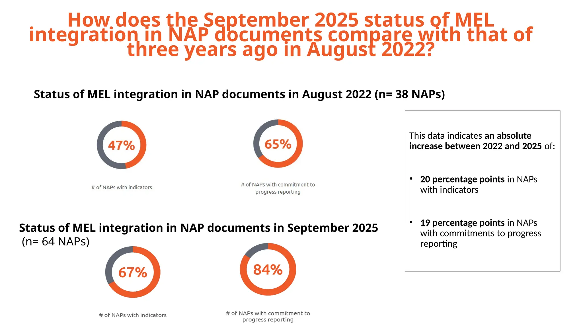 How does the September 2025 status of MEL
integration in NAP documents compare with that of
three years ago in August 2022?
Status of MEL integration in NAP documents in September 2025
(n= 64 NAPs)
Status of MEL integration in NAP documents in August 2022 (n= 38 NAPs)
This data indicates an absolute
increase between 2022 and 2025 of:
• 20 percentage points in NAPs
with indicators
• 19 percentage points in NAPs
with commitments to progress
reporting
 