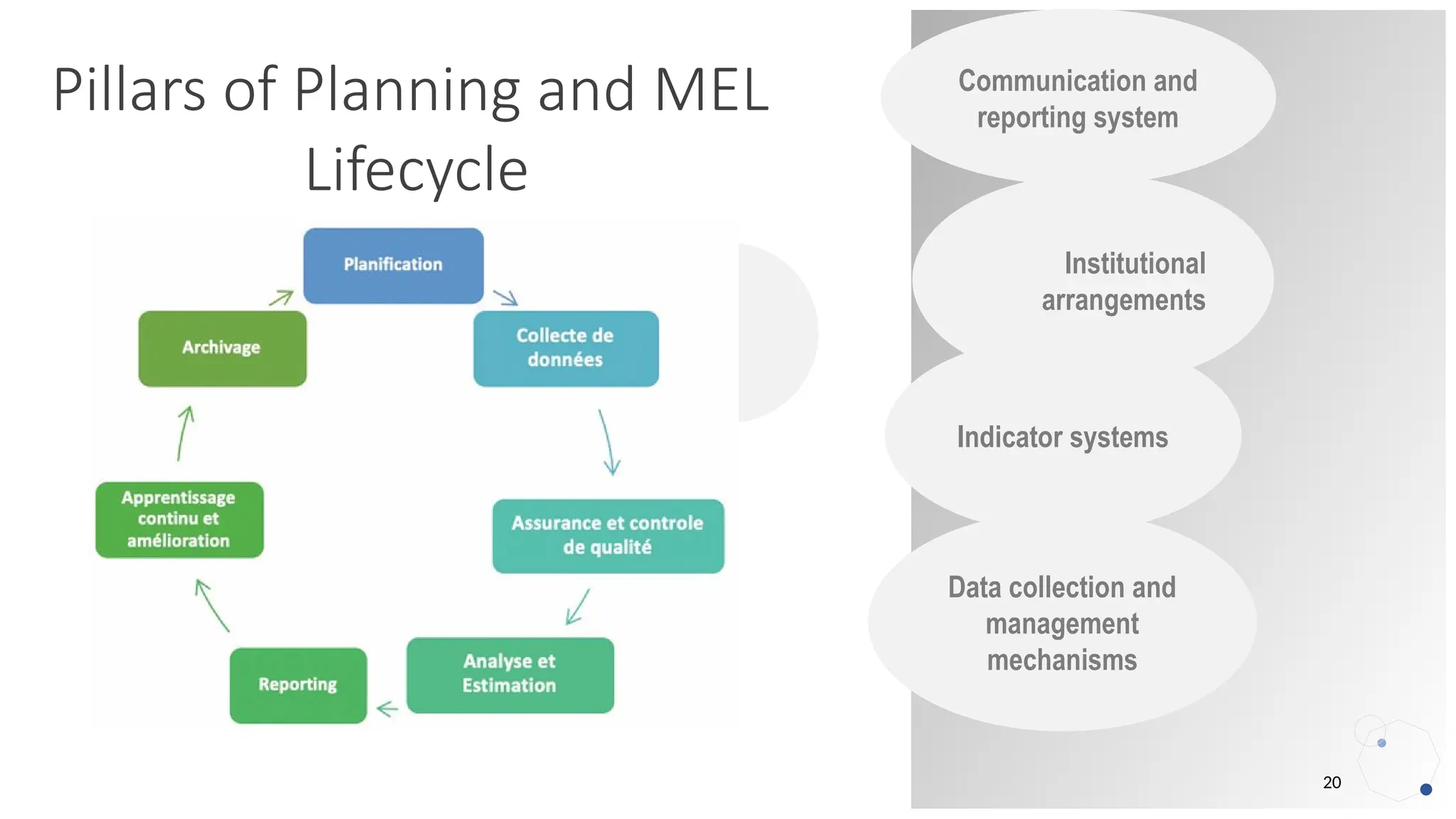 20
Pillars of Planning and MEL
Lifecycle
Communication and
reporting system
Institutional
arrangements
Data collection and
management
mechanisms
Indicator systems
 