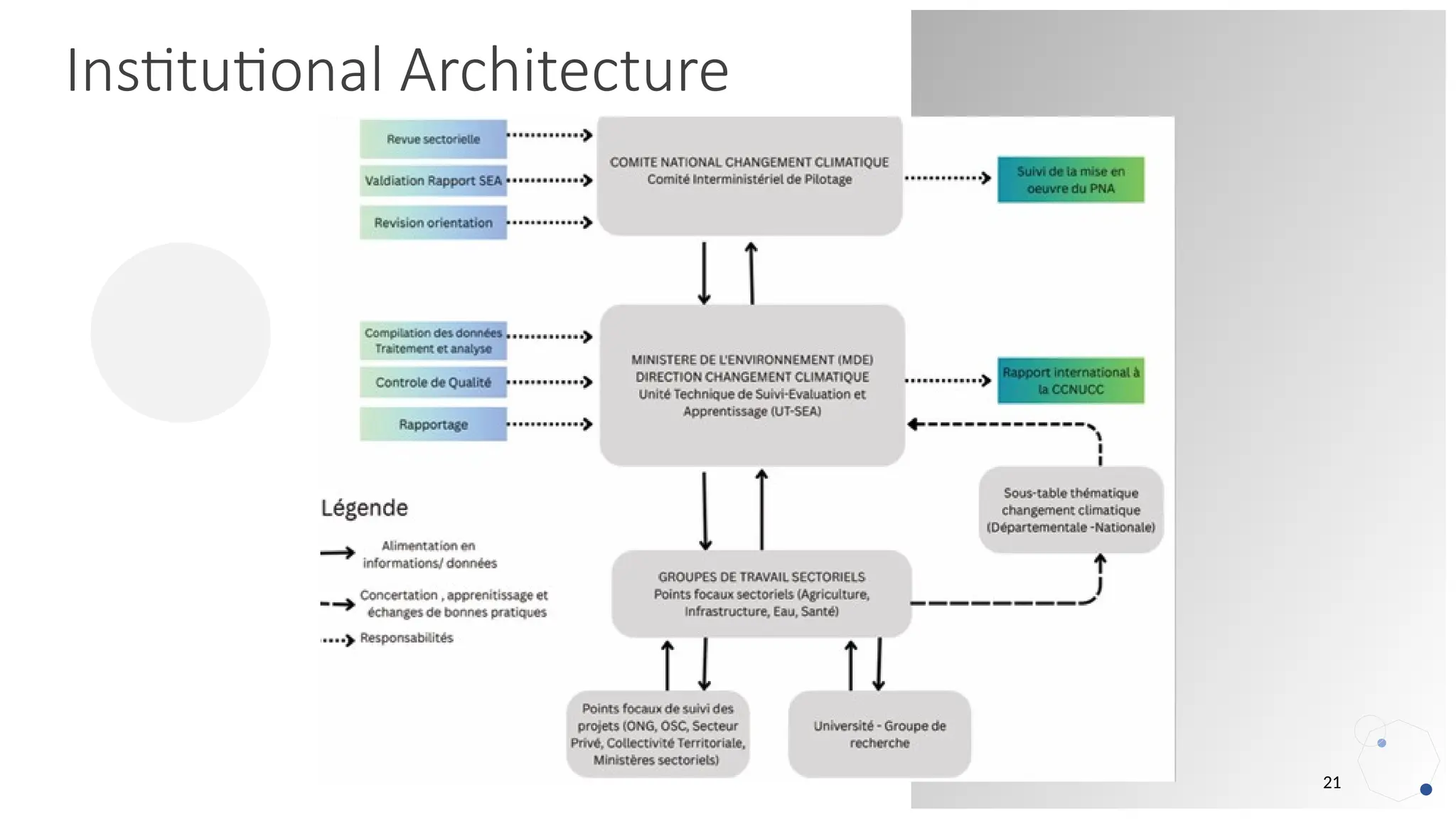 21
Institutional Architecture
 