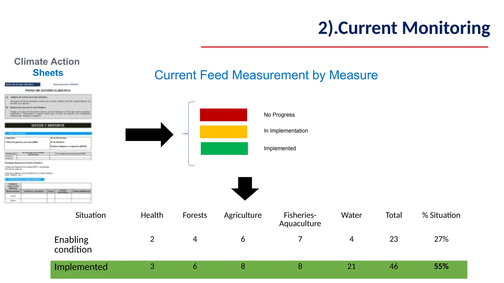 Current Feed Measurement by Measure
No Progress
In Implementation
Implemented
2).Current Monitoring
Climate Action
Sheets
Situation Health Forests Agriculture Fisheries-
Aquaculture
Water Total % Situation
Enabling
condition
2 4 6 7 4 23 27%
Implemented 3 6 8 8 21 46 55%
 