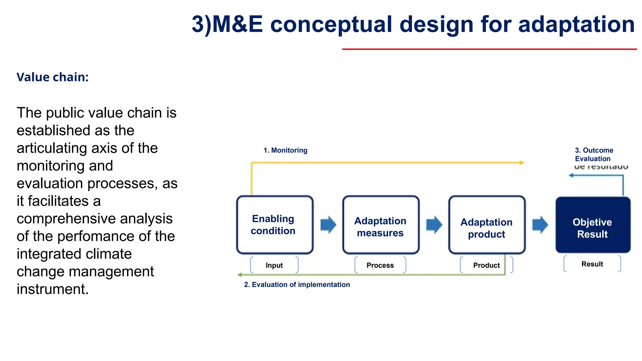 Input Process Product Result
The public value chain is
established as the
articulating axis of the
monitoring and
evaluation processes, as
it facilitates a
comprehensive analysis
of the perfomance of the
integrated climate
change management
instrument.
1. Monitoring
2. Evaluation of implementation
3. Outcome
Evaluation
Enabling
condition
Adaptation
measures
Adaptation
product
Objetive
Result
Value chain:
3)M&E conceptual design for adaptation
 
