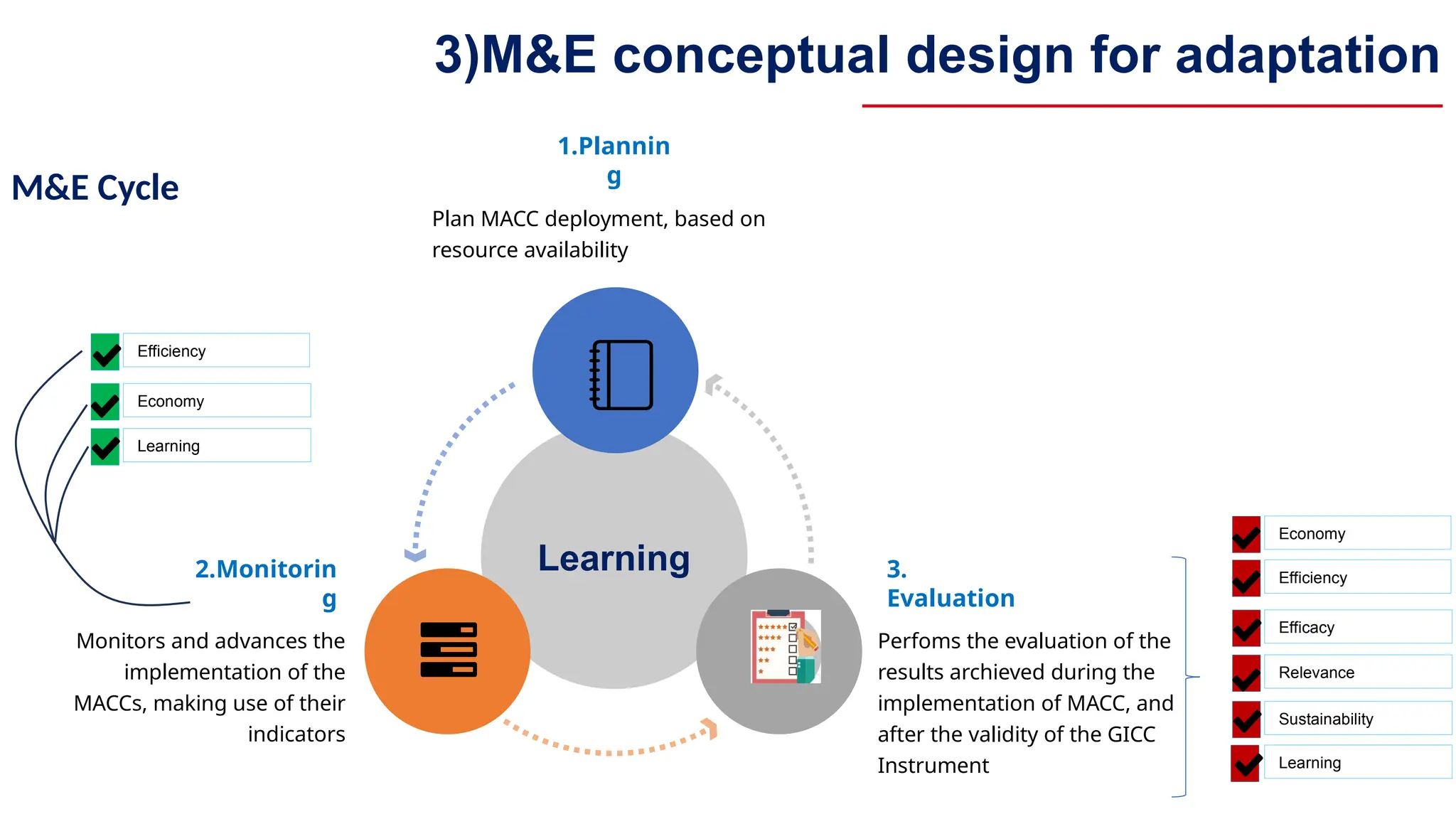 1.Plannin
g
Plan MACC deployment, based on
resource availability
2.Monitorin
g
Learning
Monitors and advances the
implementation of the
MACCs, making use of their
indicators
3.
Evaluation
Perfoms the evaluation of the
results archieved during the
implementation of MACC, and
after the validity of the GICC
Instrument
Efficiency
Efficacy
Relevance
Sustainability
Efficiency
Economy
Learning
Learning
Economy
3)M&E conceptual design for adaptation
M&E Cycle
 