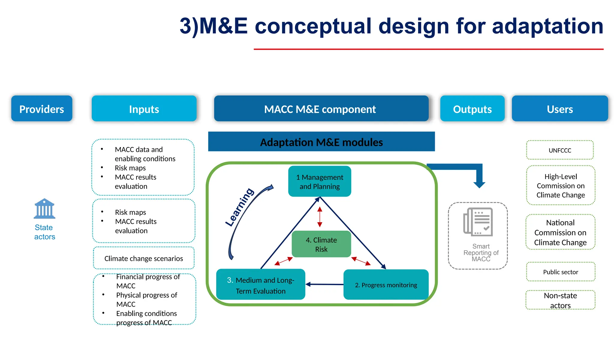 • MACC data and
enabling conditions
• Risk maps
• MACC results
evaluation
• Risk maps
• MACC results
evaluation
• Financial progress of
MACC
• Physical progress of
MACC
• Enabling conditions
progress of MACC
Climate change scenarios
Adaptation M&E modules
UNFCCC
High-Level
Commission on
Climate Change
National
Commission on
Climate Change
Public sector
Non-state
actors
State
actors
1 Management
and Planning
3. Medium and Long-
Term Evaluation
Smart
Reporting of
MACC
2. Progress monitoring
4. Climate
Risk
L
e
a
r
n
i
n
g
Providers Inputs MACC M&E component Outputs Users
3)M&E conceptual design for adaptation
 