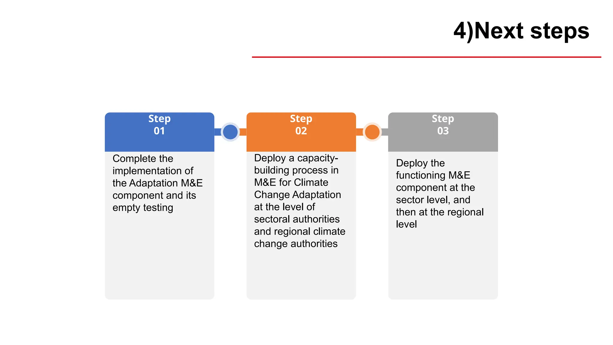 Step
01
Step
02
Step
03
Complete the
implementation of
the Adaptation M&E
component and its
empty testing
Deploy a capacity-
building process in
M&E for Climate
Change Adaptation
at the level of
sectoral authorities
and regional climate
change authorities
Deploy the
functioning M&E
component at the
sector level, and
then at the regional
level
4)Next steps
 