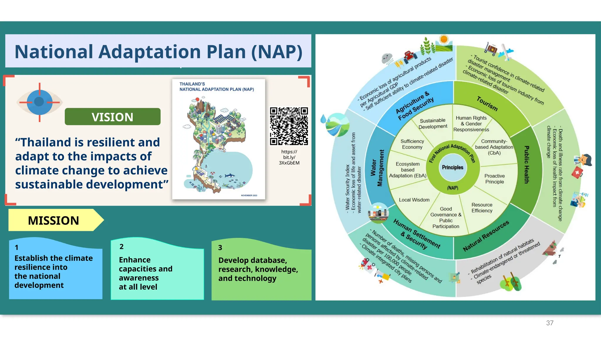 37
National Adaptation Plan
VISION
“Thailand is resilient and
adapt to the impacts of
climate change to achieve
sustainable development”
MISSION
Establish the climate
resilience into
the national
development
1
Enhance
capacities and
awareness
at all level
2
Develop database,
research, knowledge,
and technology
3
National Adaptation Plan (NAP)
https://
bit.ly/
3XxGbEM
 
