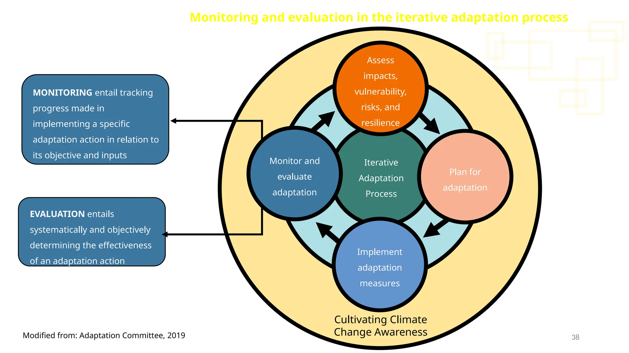 38
Cultivating Climate
Change Awareness
Modified from: Adaptation Committee, 2019
Monitoring and evaluation in the iterative adaptation process
MONITORING entail tracking
progress made in
implementing a specific
adaptation action in relation to
its objective and inputs
EVALUATION entails
systematically and objectively
determining the effectiveness
of an adaptation action
Iterative
Adaptation
Process
Assess
impacts,
vulnerability,
risks, and
resilience
Plan for
adaptation
Monitor and
evaluate
adaptation
Implement
adaptation
measures
 