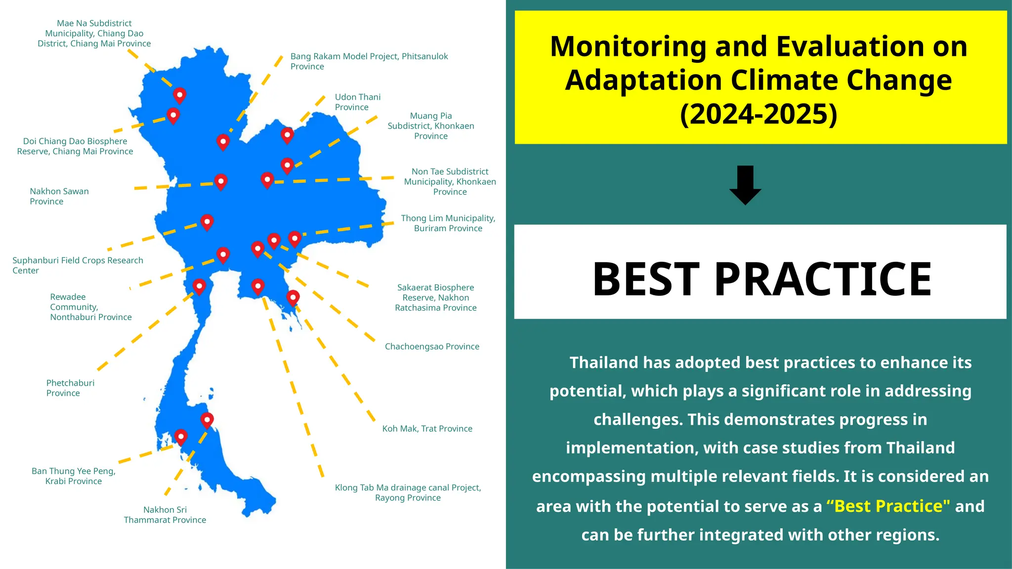 42
Thailand has adopted best practices to enhance its
potential, which plays a significant role in addressing
challenges. This demonstrates progress in
implementation, with case studies from Thailand
encompassing multiple relevant fields. It is considered an
area with the potential to serve as a “Best Practice" and
can be further integrated with other regions.
BEST PRACTICE
Monitoring and Evaluation on
Adaptation Climate Change
(2024-2025)
Thong Lim Municipality,
Buriram Province
Bang Rakam Model Project, Phitsanulok
Province
Non Tae Subdistrict
Municipality, Khonkaen
Province
Suphanburi Field Crops Research
Center
Koh Mak, Trat Province
Mae Na Subdistrict
Municipality, Chiang Dao
District, Chiang Mai Province
Doi Chiang Dao Biosphere
Reserve, Chiang Mai Province
Nakhon Sawan
Province
Udon Thani
Province
Muang Pia
Subdistrict, Khonkaen
Province
Sakaerat Biosphere
Reserve, Nakhon
Ratchasima Province
Chachoengsao Province
Klong Tab Ma drainage canal Project,
Rayong Province
Rewadee
Community,
Nonthaburi Province
Phetchaburi
Province
Ban Thung Yee Peng,
Krabi Province
Nakhon Sri
Thammarat Province
 