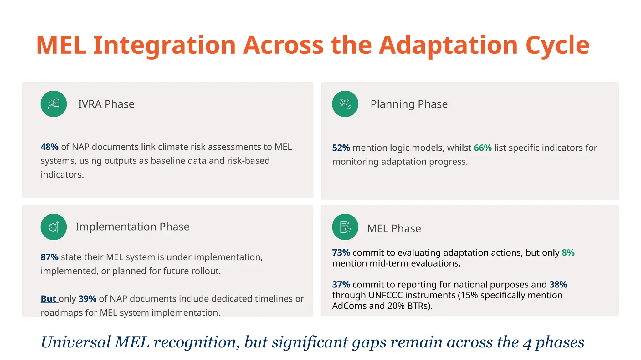 MEL Integration Across the Adaptation Cycle
IVRA Phase
48% of NAP documents link climate risk assessments to MEL
systems, using outputs as baseline data and risk-based
indicators.
Planning Phase
52% mention logic models, whilst 66% list specific indicators for
monitoring adaptation progress.
Implementation Phase
87% state their MEL system is under implementation,
implemented, or planned for future rollout.
But only 39% of NAP documents include dedicated timelines or
roadmaps for MEL system implementation.
MEL Phase
73% commit to evaluating adaptation actions, but only 8%
mention mid-term evaluations.
37% commit to reporting for national purposes and 38%
through UNFCCC instruments (15% specifically mention
AdComs and 20% BTRs).
Universal MEL recognition, but significant gaps remain across the 4 phases
 