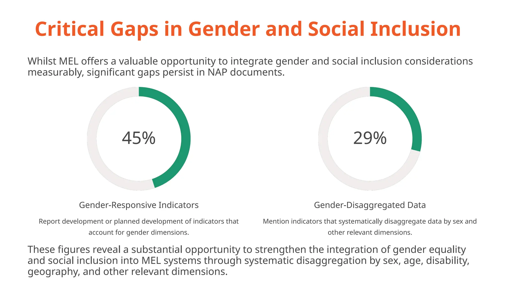 Critical Gaps in Gender and Social Inclusion
Whilst MEL offers a valuable opportunity to integrate gender and social inclusion considerations
measurably, significant gaps persist in NAP documents.
45%
Gender-Responsive Indicators
Report development or planned development of indicators that
account for gender dimensions.
29%
Gender-Disaggregated Data
Mention indicators that systematically disaggregate data by sex and
other relevant dimensions.
These figures reveal a substantial opportunity to strengthen the integration of gender equality
and social inclusion into MEL systems through systematic disaggregation by sex, age, disability,
geography, and other relevant dimensions.
 