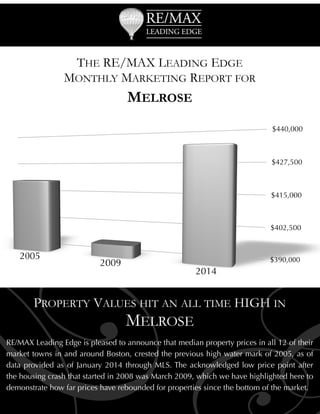 THE RE/MAX LEADING EDGE
MONTHLY MARKETING REPORT FOR

MELROSE

 

G

PROPERTY VALUES HIT AN ALL TIME HIGH IN
MELROSE

RE/MAX Leading Edge is pleased to announce that median property prices in all 12 of their
market towns in and around Boston, crested the previous high water mark of 2005, as of
data provided as of January 2014 through MLS. The acknowledged low price point after
the housing crash that started in 2008 was March 2009, which we have highlighted here to
demonstrate how far prices have rebounded for properties since the bottom of the market.

 