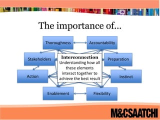 The importance of...Connection & InteractionThoroughness Accountability InterconnectionUnderstanding how all these elements interact together to achieve the best resultStakeholders Preparation Action Instinct Enablement Flexibility 