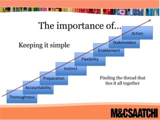 The importance of…The importance of...Action Stakeholders Keeping it simpleEnablement Flexibility Instinct Finding the thread that ties it all togetherPreparation Accountability Thoroughness 