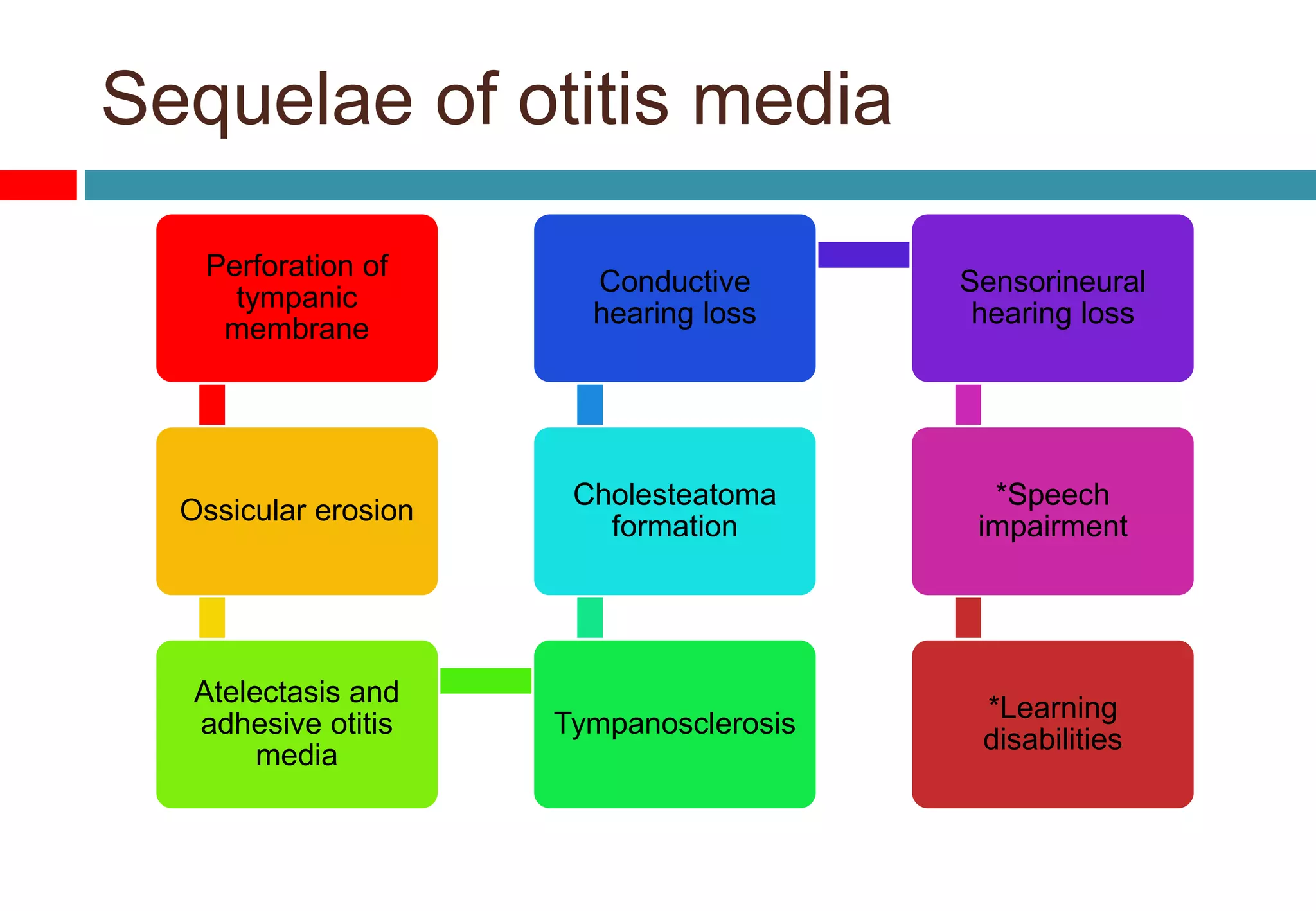 Sequelae of otitis media
Perforation of
tympanic
membrane
Ossicular erosion
Atelectasis and
adhesive otitis
media
Tympanosclerosis
Cholesteatoma
formation
Conductive
hearing loss
Sensorineural
hearing loss
*Speech
impairment
*Learning
disabilities
 