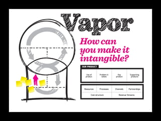 How can
you make it
intangible?
OUR PRODUCT


   Use of       Problem it     Key        Supporting
  product         solves     product       products




 Resources      Processes    Channels    Partnerships

       Cost structure           Revenue Streams
 