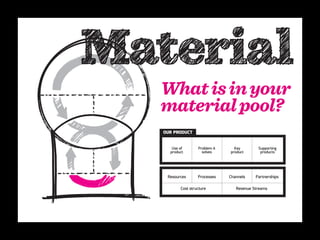 What is in your
material pool?
OUR PRODUCT


   Use of       Problem it     Key        Supporting
  product         solves     product       products




 Resources      Processes    Channels    Partnerships

       Cost structure           Revenue Streams
 